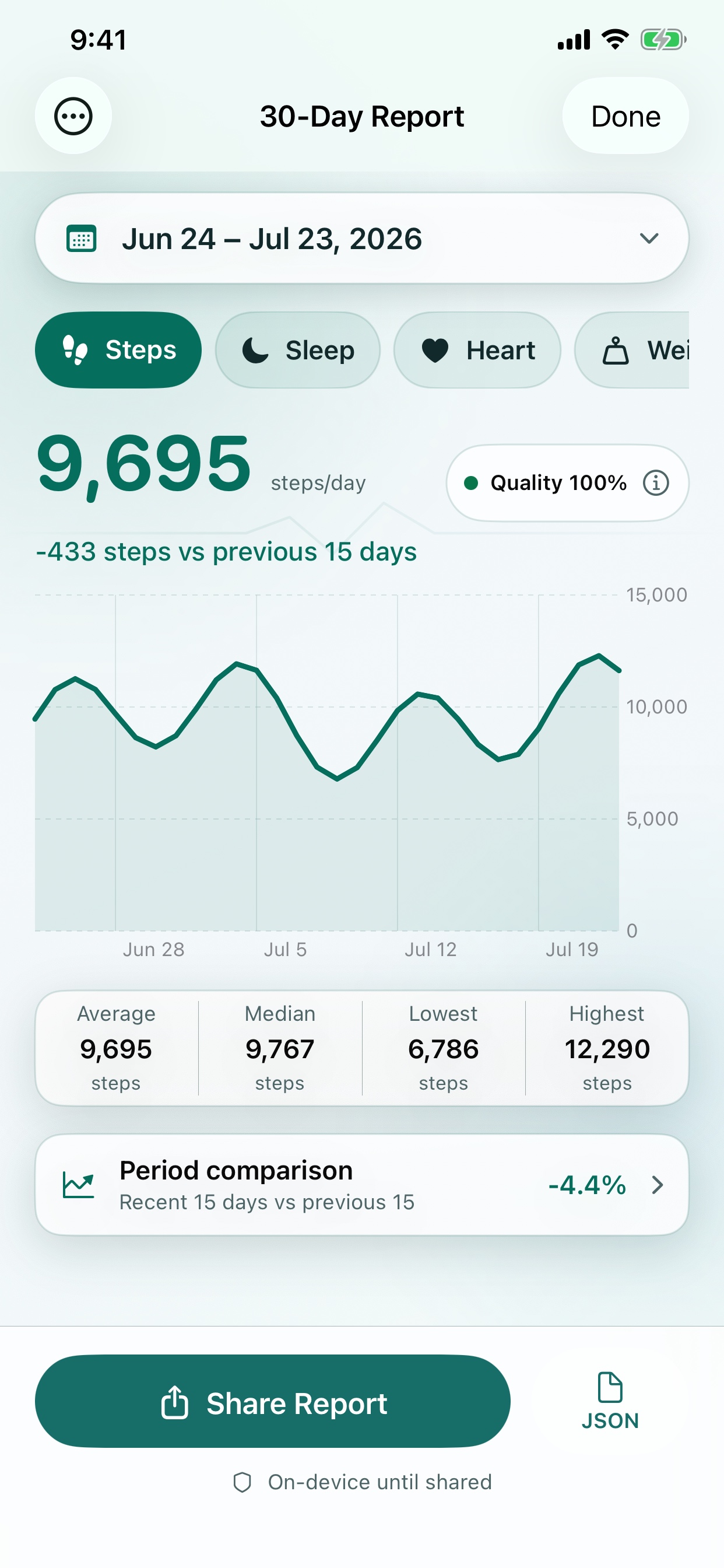 Health Handoff 30-day steps report with chart, quality status, descriptive statistics, and period comparison